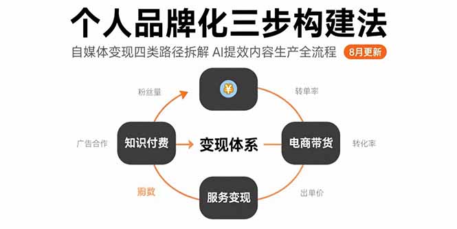 个人品牌化三步构建法-8月：自媒体变现四类路径拆解 AI提效内容生产全流程-联创在线