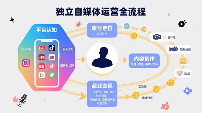 独立自媒体运营的全流程，从平台认知、账号定位、内容创作到商业变现-联创在线