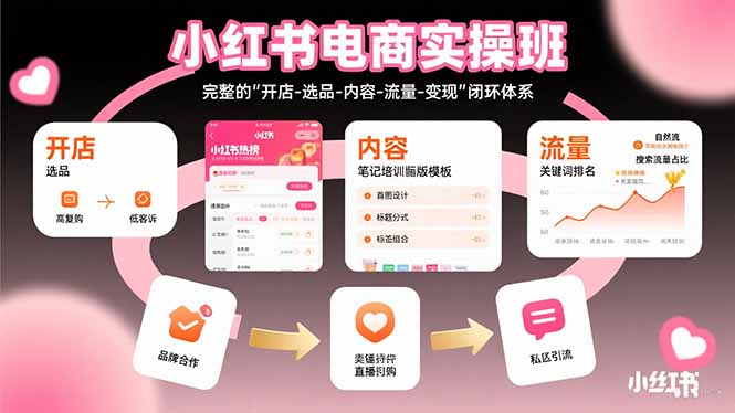 小红书电商实操班：完整的”开店-选品-内容-流量-变现”闭环体系-联创在线