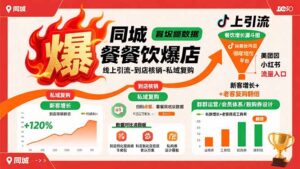 同城餐饮爆店课：线上引流-到店核销-私域复购，新客增长+老客复购翻倍目标-联创在线