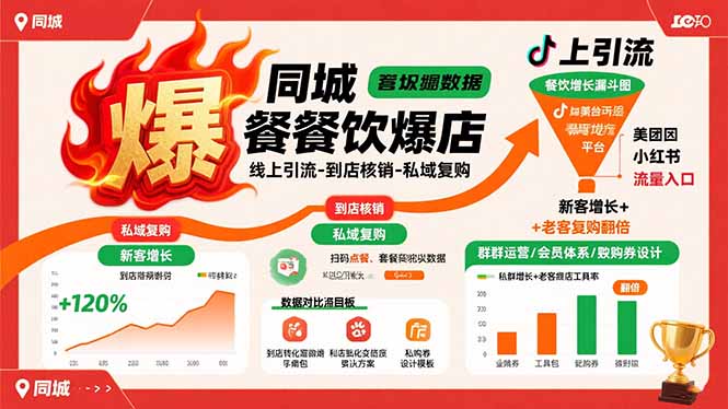 同城餐饮爆店课：线上引流-到店核销-私域复购，新客增长+老客复购翻倍目标-联创在线