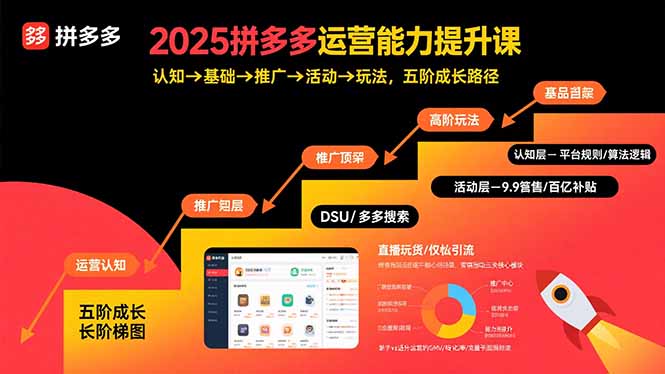 2025拼多多运营能力提升课：认知→基础→推广→活动→玩法，五阶成长路径-联创在线